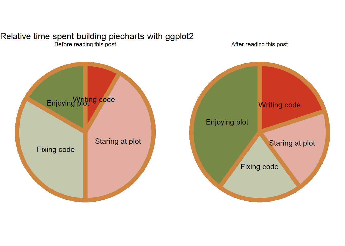 Ggplot Easy As Pie charts R bloggers